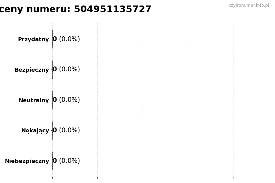 Wykres przedstawiający oceny użytkowników w skali 1-5 dla numeru 504951135727