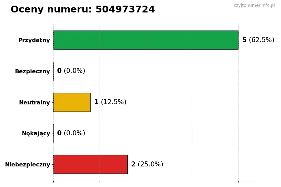 Wykres przedstawiający oceny użytkowników w skali 1-5 dla numeru 504973724