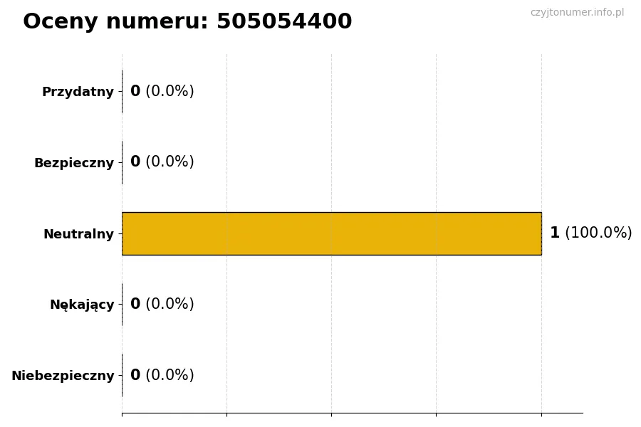 Wykres przedstawiający oceny użytkowników w skali 1-5 dla numeru 505054400