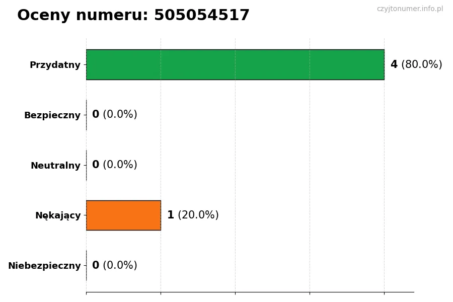 Wykres przedstawiający oceny użytkowników w skali 1-5 dla numeru 505054517