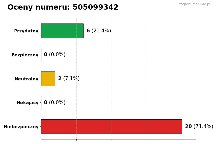 Wykres przedstawiający oceny użytkowników w skali 1-5 dla numeru 505099342