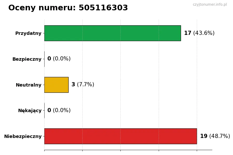Wykres przedstawiający oceny użytkowników w skali 1-5 dla numeru 505116303