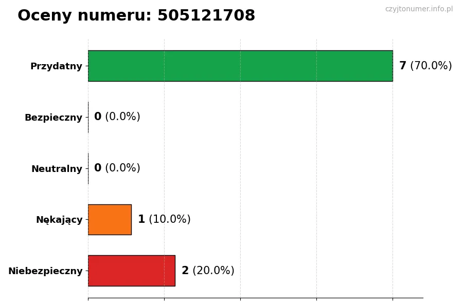 Wykres przedstawiający oceny użytkowników w skali 1-5 dla numeru 505121708