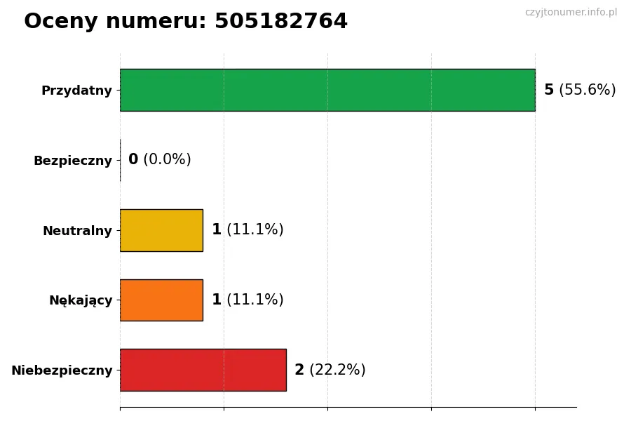 Wykres przedstawiający oceny użytkowników w skali 1-5 dla numeru 505182764
