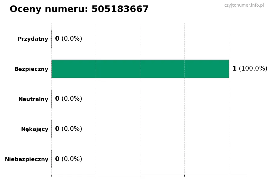 Wykres przedstawiający oceny użytkowników w skali 1-5 dla numeru 505183667