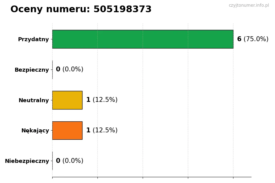 Wykres przedstawiający oceny użytkowników w skali 1-5 dla numeru 505198373