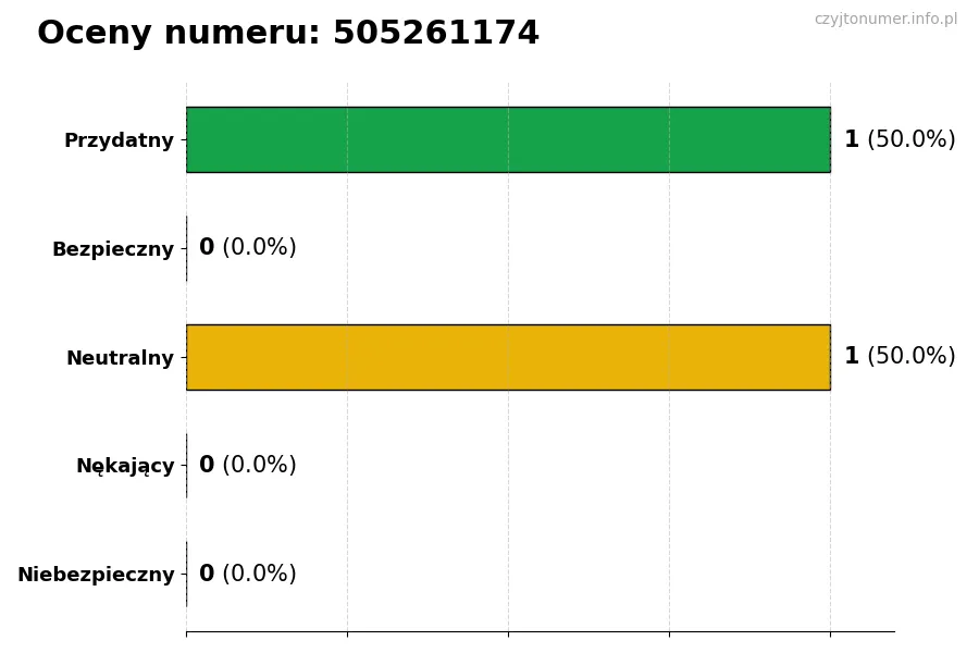 Wykres przedstawiający oceny użytkowników w skali 1-5 dla numeru 505261174