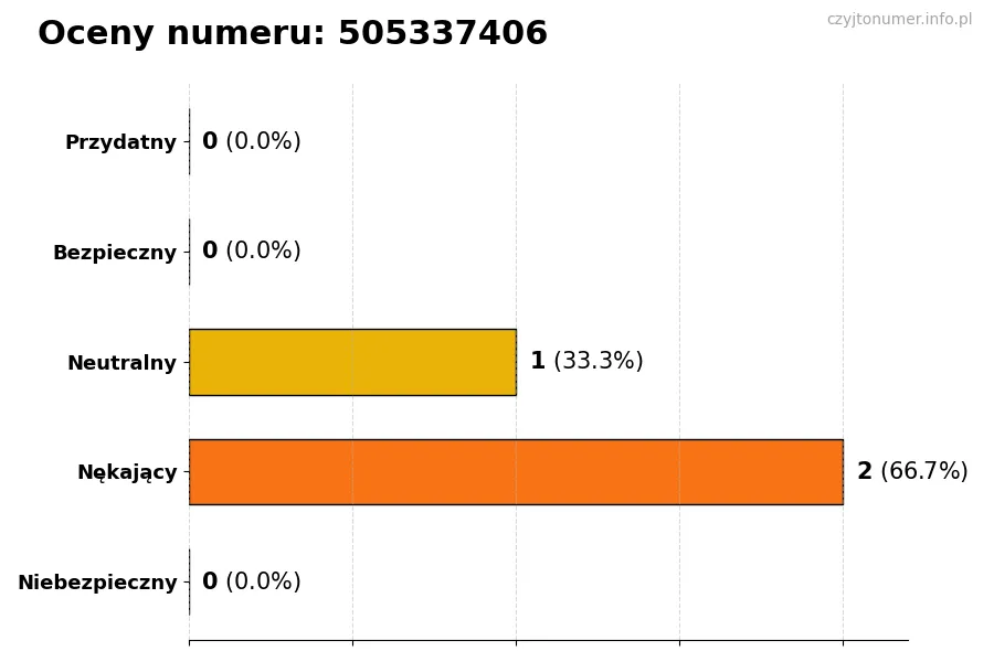 Wykres przedstawiający oceny użytkowników w skali 1-5 dla numeru 505337406
