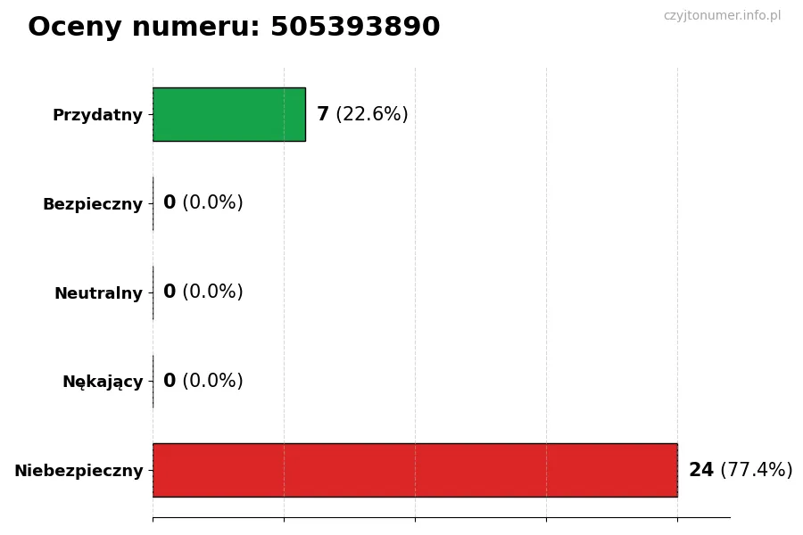 Wykres przedstawiający oceny użytkowników w skali 1-5 dla numeru 505393890