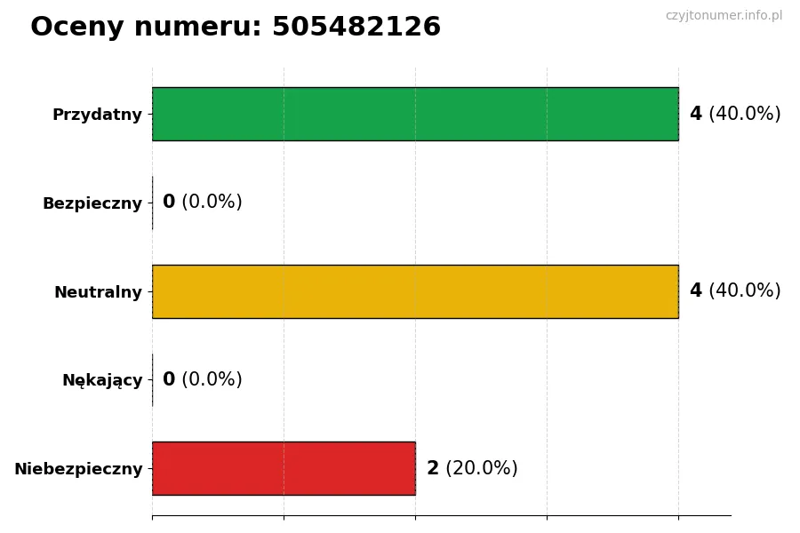 Wykres przedstawiający oceny użytkowników w skali 1-5 dla numeru 505482126
