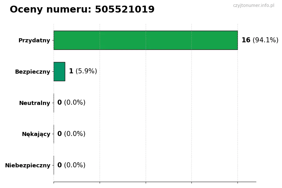 Wykres przedstawiający oceny użytkowników w skali 1-5 dla numeru 505521019