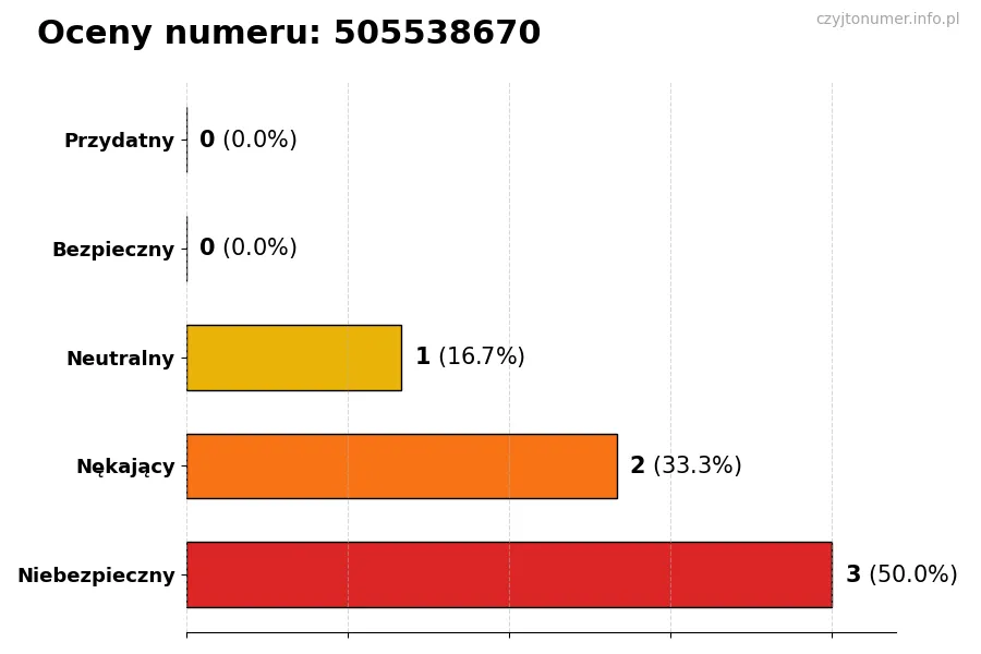 Wykres przedstawiający oceny użytkowników w skali 1-5 dla numeru 505538670