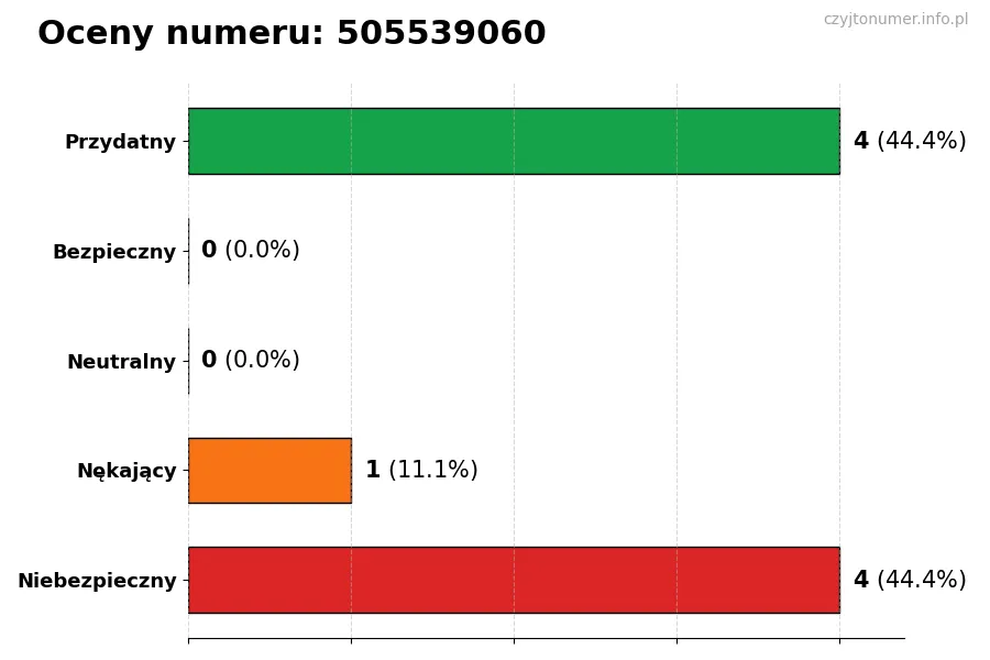 Wykres przedstawiający oceny użytkowników w skali 1-5 dla numeru 505539060