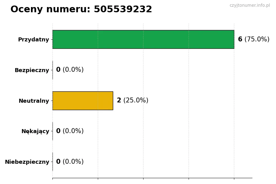 Wykres przedstawiający oceny użytkowników w skali 1-5 dla numeru 505539232