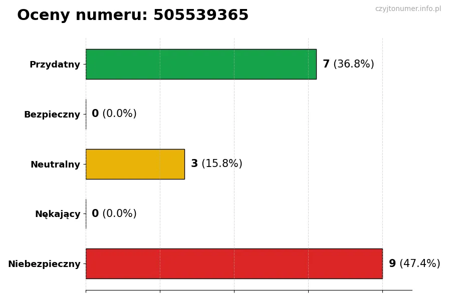 Wykres przedstawiający oceny użytkowników w skali 1-5 dla numeru 505539365