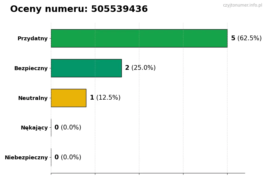 Wykres przedstawiający oceny użytkowników w skali 1-5 dla numeru 505539436