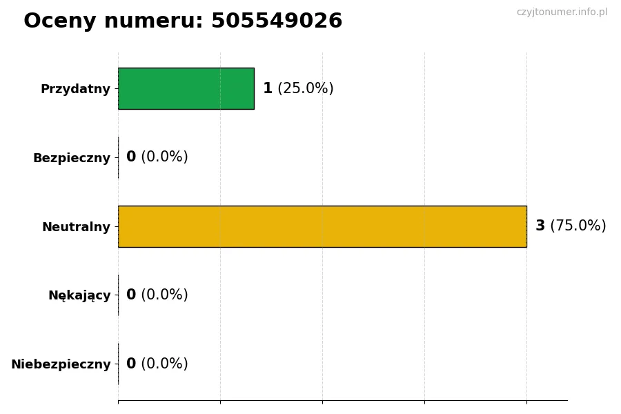Wykres przedstawiający oceny użytkowników w skali 1-5 dla numeru 505549026