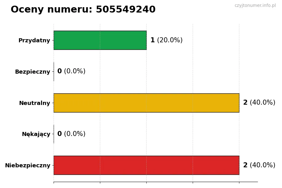 Wykres przedstawiający oceny użytkowników w skali 1-5 dla numeru 505549240
