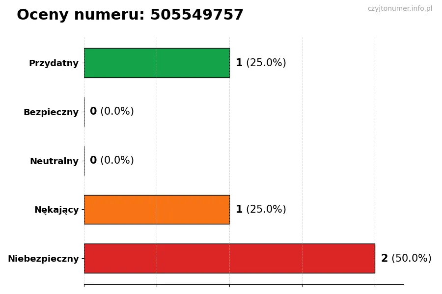 Wykres przedstawiający oceny użytkowników w skali 1-5 dla numeru 505549757