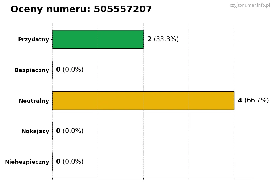 Wykres przedstawiający oceny użytkowników w skali 1-5 dla numeru 505557207