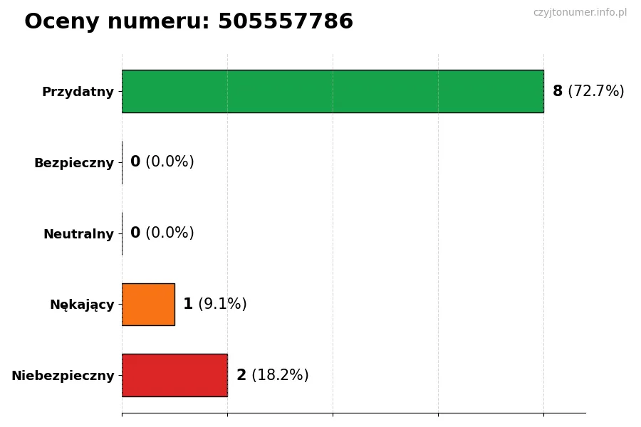 Wykres przedstawiający oceny użytkowników w skali 1-5 dla numeru 505557786