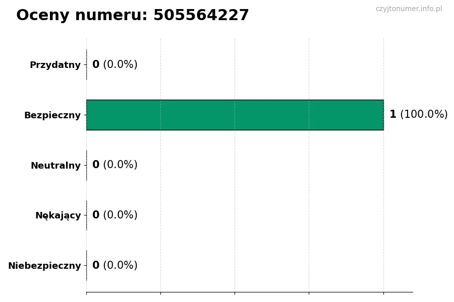 Wykres przedstawiający oceny użytkowników w skali 1-5 dla numeru 505564227