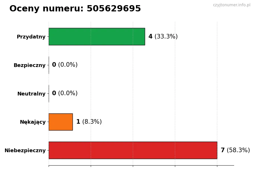 Wykres przedstawiający oceny użytkowników w skali 1-5 dla numeru 505629695