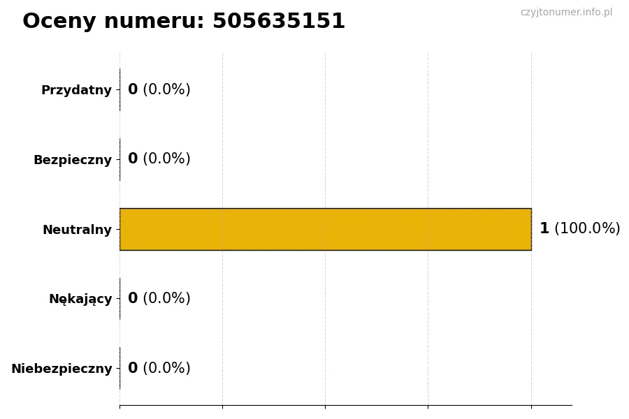 Wykres przedstawiający oceny użytkowników w skali 1-5 dla numeru 505635151