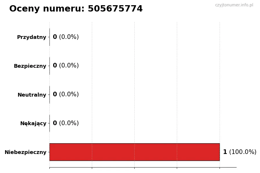 Wykres przedstawiający oceny użytkowników w skali 1–5 dla numeru 505675774