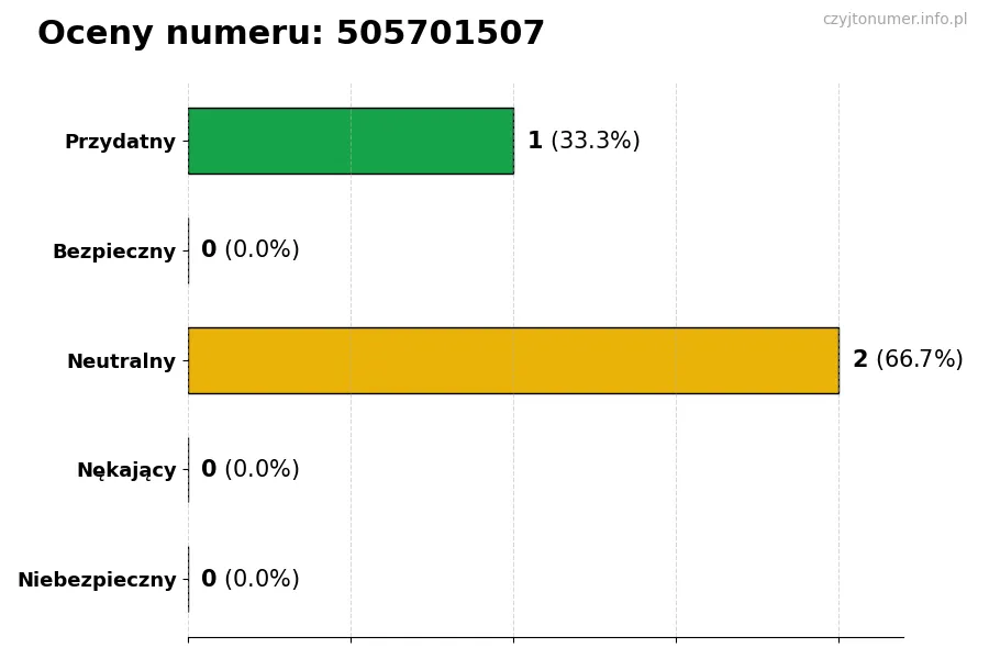 Wykres przedstawiający oceny użytkowników w skali 1-5 dla numeru 505701507