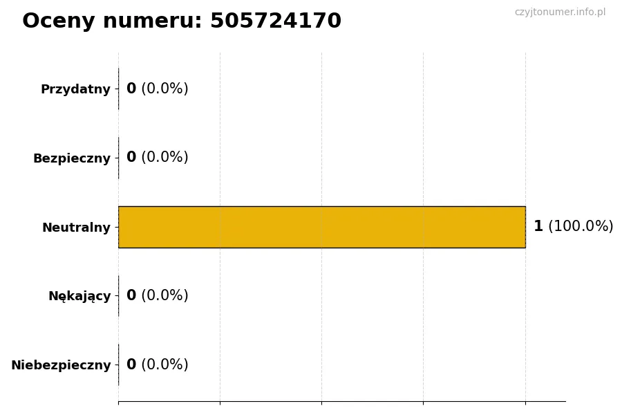 Wykres przedstawiający oceny użytkowników w skali 1-5 dla numeru 505724170
