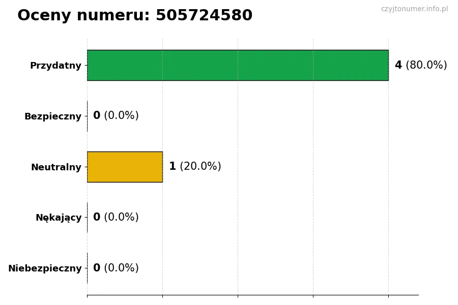 Wykres przedstawiający oceny użytkowników w skali 1-5 dla numeru 505724580