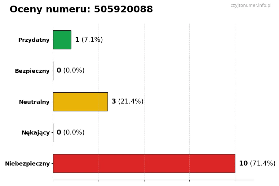 Wykres przedstawiający oceny użytkowników w skali 1-5 dla numeru 505920088