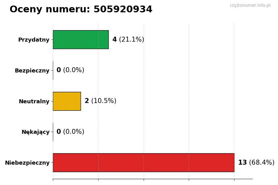 Wykres przedstawiający oceny użytkowników w skali 1-5 dla numeru 505920934