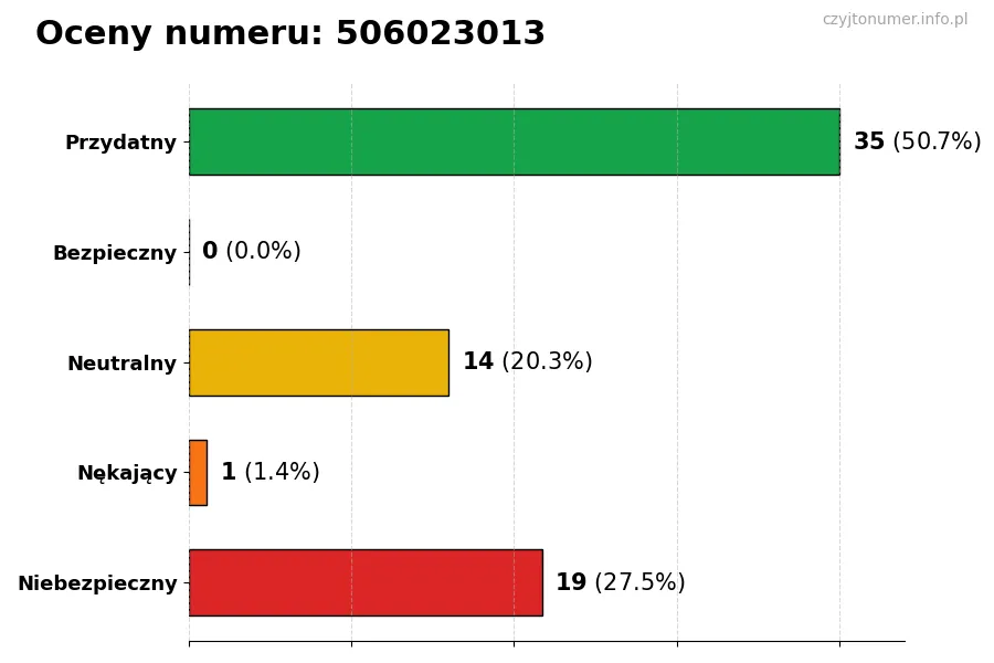 Wykres przedstawiający oceny użytkowników w skali 1-5 dla numeru 506023013