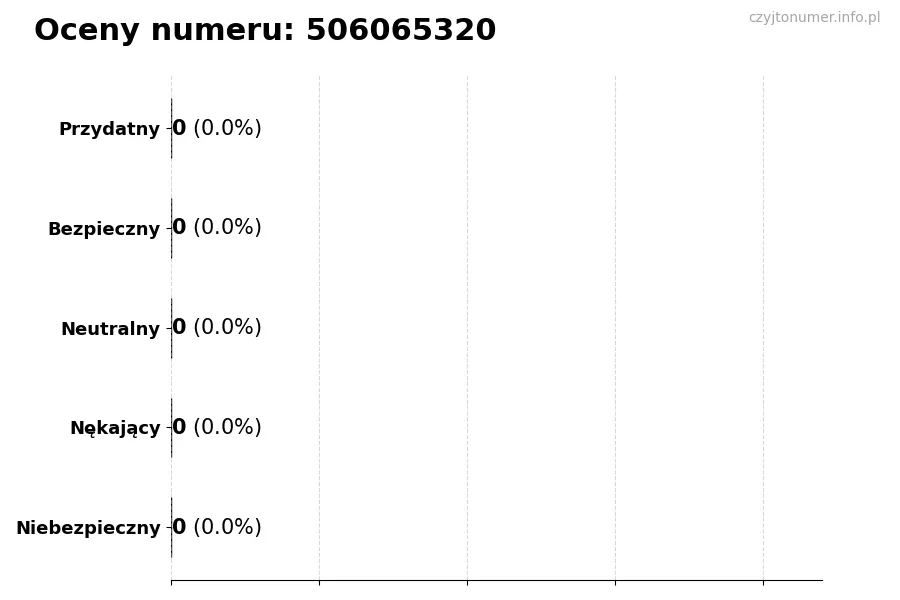 Wykres przedstawiający oceny użytkowników w skali 1-5 dla numeru 506065320