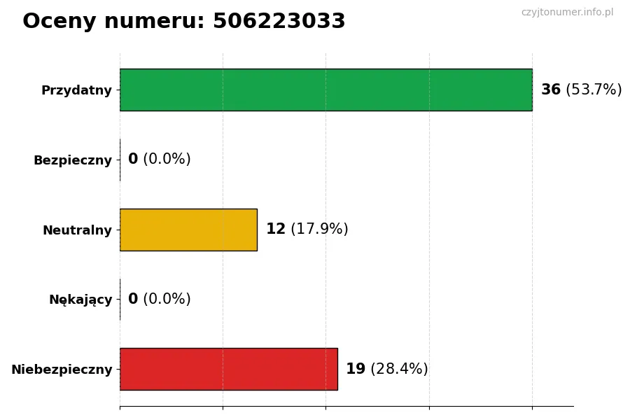 Wykres przedstawiający oceny użytkowników w skali 1-5 dla numeru 506223033