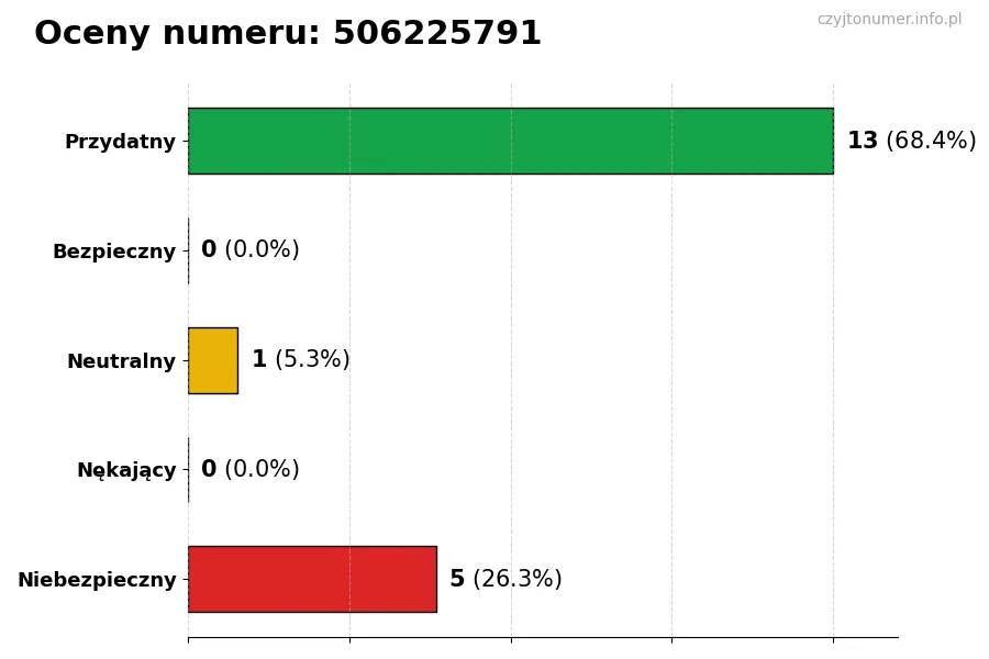 Wykres przedstawiający oceny użytkowników w skali 1-5 dla numeru 506225791