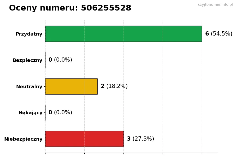 Wykres przedstawiający oceny użytkowników w skali 1-5 dla numeru 506255528