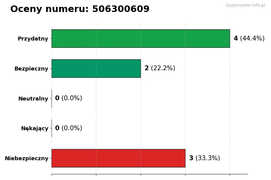 Wykres przedstawiający oceny użytkowników w skali 1-5 dla numeru 506300609