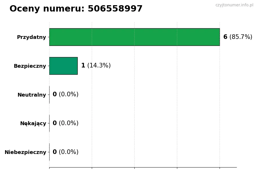 Wykres przedstawiający oceny użytkowników w skali 1-5 dla numeru 506558997