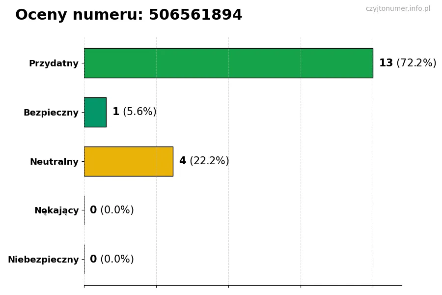 Wykres przedstawiający oceny użytkowników w skali 1-5 dla numeru 506561894
