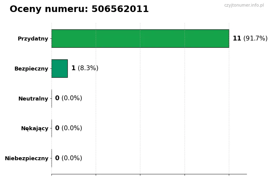 Wykres przedstawiający oceny użytkowników w skali 1-5 dla numeru 506562011