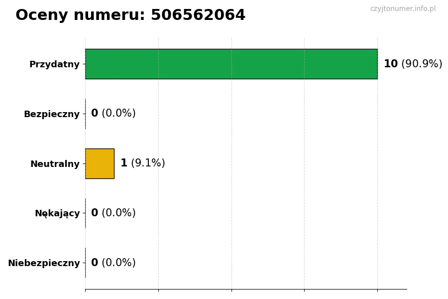 Wykres przedstawiający oceny użytkowników w skali 1-5 dla numeru 506562064