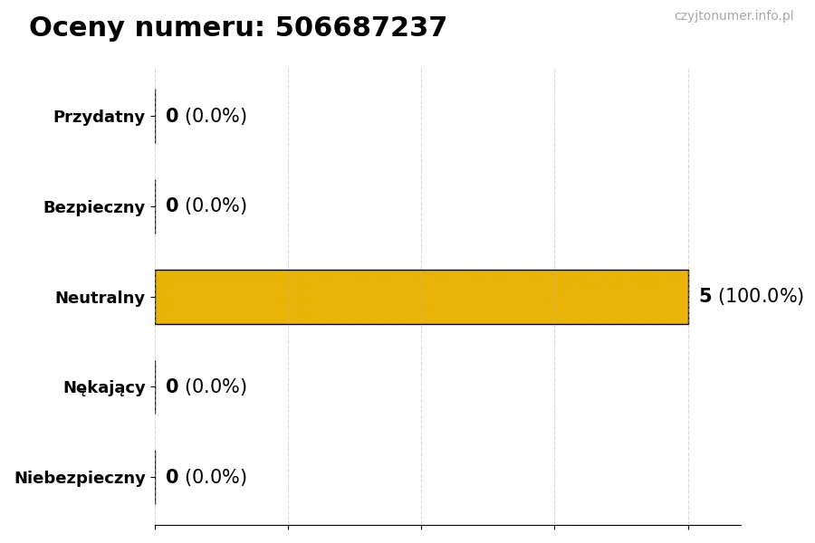 Wykres przedstawiający oceny użytkowników w skali 1-5 dla numeru 506687237
