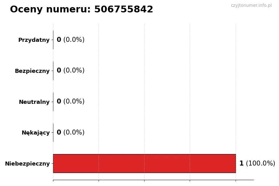 Wykres przedstawiający oceny użytkowników w skali 1-5 dla numeru 506755842