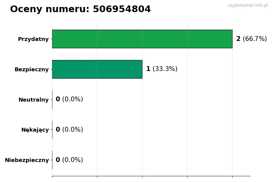 Wykres przedstawiający oceny użytkowników w skali 1-5 dla numeru 506954804