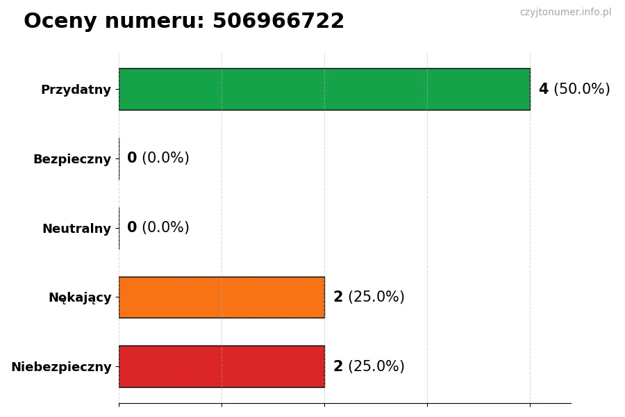 Wykres przedstawiający oceny użytkowników w skali 1-5 dla numeru 506966722