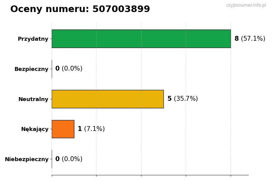 Wykres przedstawiający oceny użytkowników w skali 1-5 dla numeru 507003899