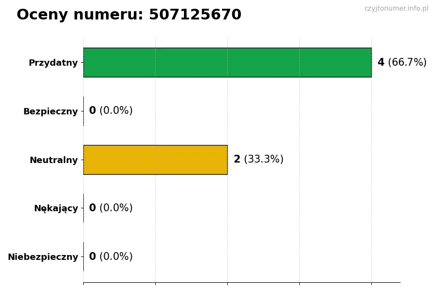 Wykres przedstawiający oceny użytkowników w skali 1-5 dla numeru 507125670